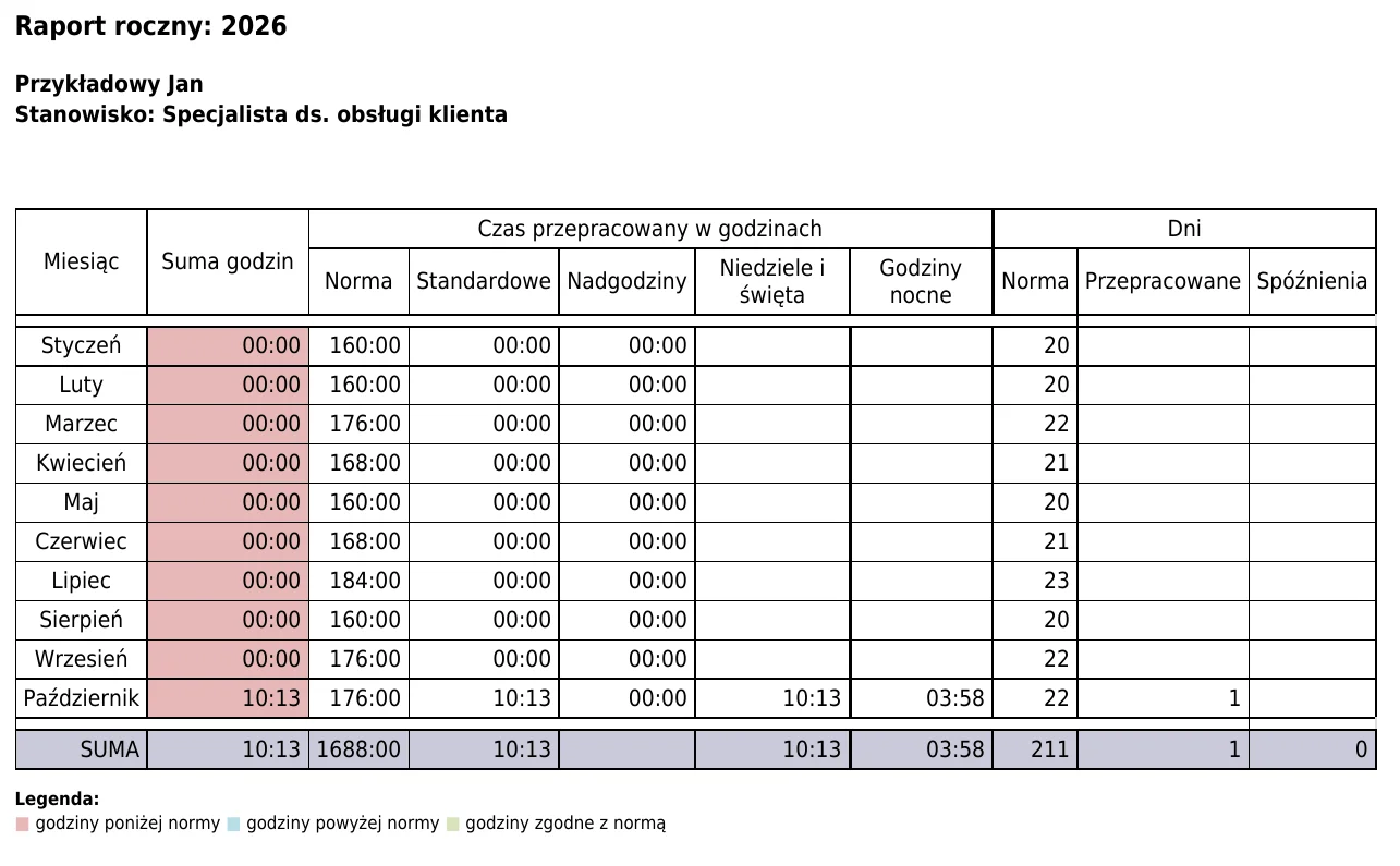 Strona raportu rocznego z godzinami, dniami i wierszem SUMA