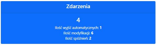 Niebieski kafelek statystyk podsumowujący zdarzenia, zawierający m.in. licznik 'Ilość spóźnień: 2'